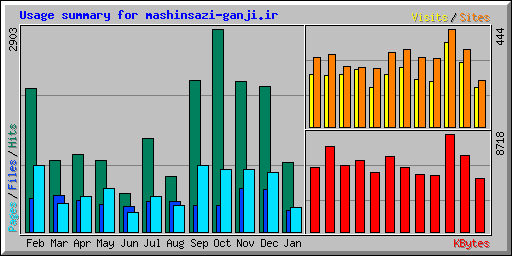 Usage summary for mashinsazi-ganji.ir